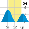 Cape Fear Station tide chart for Wednesday, January 24, 2024