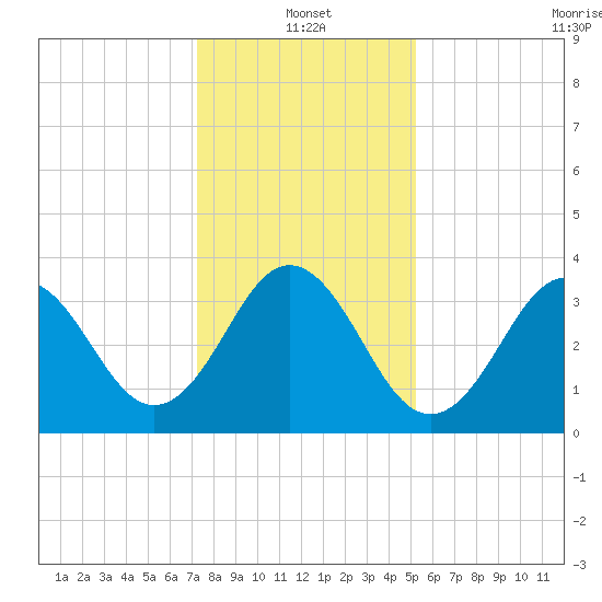 Cape Fear Station tide chart for Tuesday, January 2, 2024