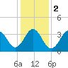 Cape Fear Station tide chart for Tuesday, January 2, 2024