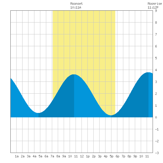 Cape Fear Station tide chart for Wednesday, January 31, 2024