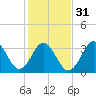 Cape Fear Station tide chart for Wednesday, January 31, 2024