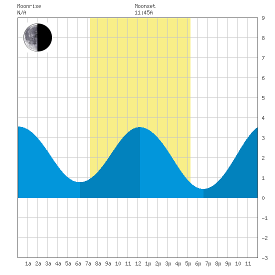Cape Fear Station tide chart for Wednesday, January 3, 2024