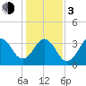 Cape Fear Station tide chart for Wednesday, January 3, 2024