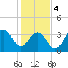 Cape Fear Station tide chart for Thursday, January 4, 2024