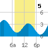 Cape Fear Station tide chart for Friday, January 5, 2024