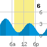 Cape Fear Station tide chart for Saturday, January 6, 2024