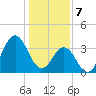 Cape Fear Station tide chart for Sunday, January 7, 2024