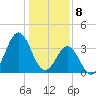 Cape Fear Station tide chart for Monday, January 8, 2024