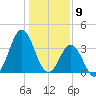 Cape Fear Station tide chart for Tuesday, January 9, 2024