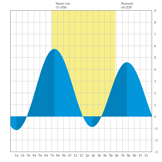 Cape Fear Station tide chart for Saturday, February 10, 2024