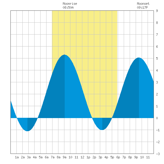 Cape Fear Station tide chart for Monday, February 12, 2024