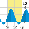 Cape Fear Station tide chart for Monday, February 12, 2024