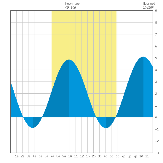 Cape Fear Station tide chart for Tuesday, February 13, 2024