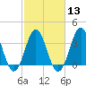 Cape Fear Station tide chart for Tuesday, February 13, 2024