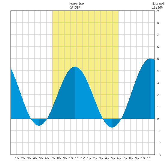 Cape Fear Station tide chart for Wednesday, February 14, 2024