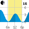 Cape Fear Station tide chart for Friday, February 16, 2024