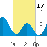 Cape Fear Station tide chart for Saturday, February 17, 2024