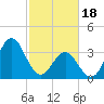 Cape Fear Station tide chart for Sunday, February 18, 2024
