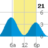 Cape Fear Station tide chart for Wednesday, February 21, 2024