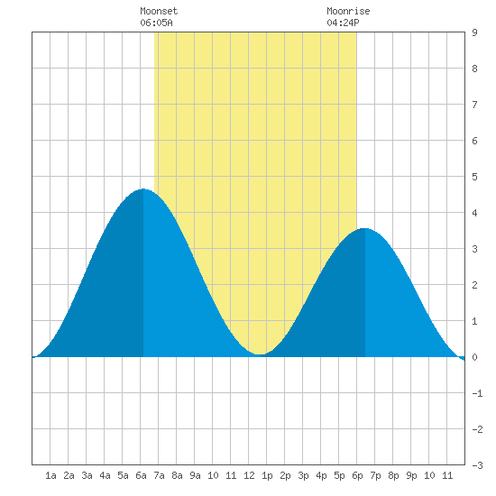 Cape Fear Station tide chart for Thursday, February 22, 2024