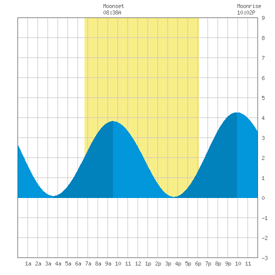 Cape Fear Station tide chart for Wednesday, February 28, 2024