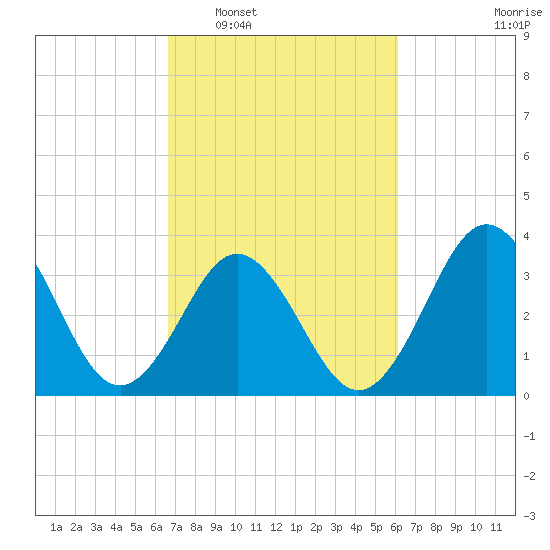Cape Fear Station tide chart for Thursday, February 29, 2024