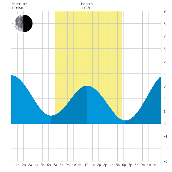 Cape Fear Station tide chart for Friday, February 2, 2024