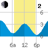 Cape Fear Station tide chart for Friday, February 2, 2024