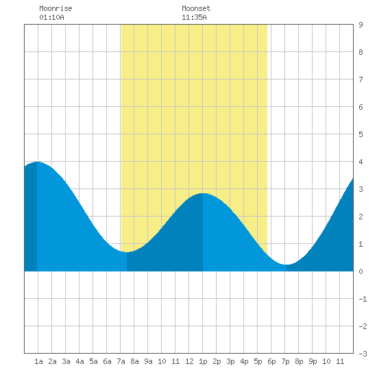 Cape Fear Station tide chart for Saturday, February 3, 2024