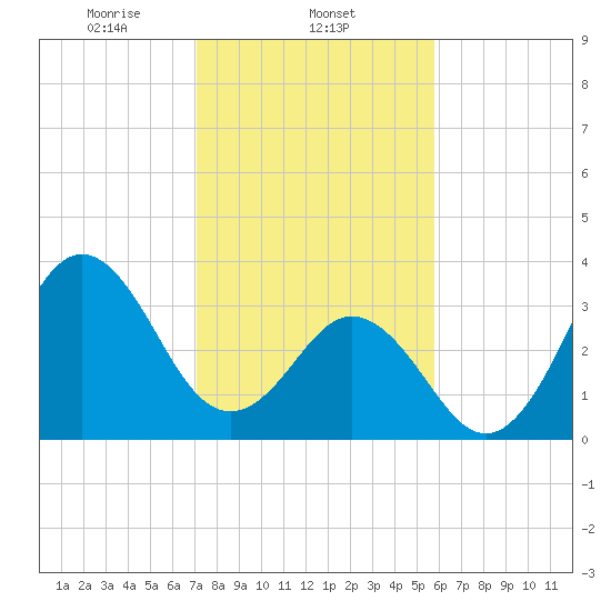 Cape Fear Station tide chart for Sunday, February 4, 2024