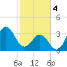 Cape Fear Station tide chart for Sunday, February 4, 2024