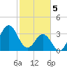 Cape Fear Station tide chart for Monday, February 5, 2024