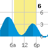 Cape Fear Station tide chart for Tuesday, February 6, 2024