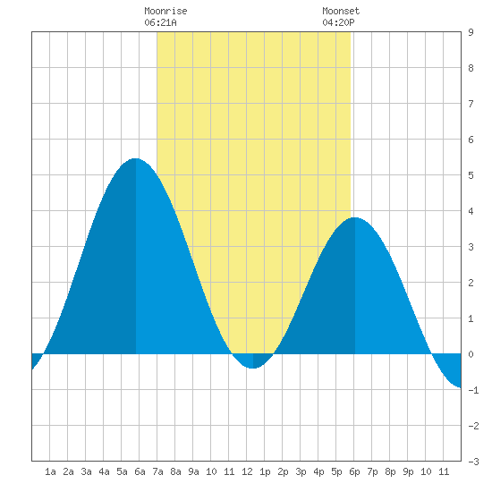 Cape Fear Station tide chart for Thursday, February 8, 2024