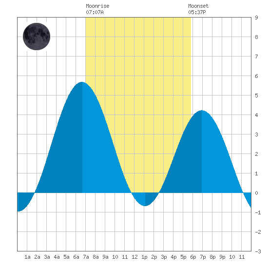 Cape Fear Station tide chart for Friday, February 9, 2024