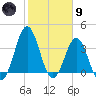 Cape Fear Station tide chart for Friday, February 9, 2024