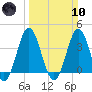 Cape Fear Station tide chart for Sunday, March 10, 2024
