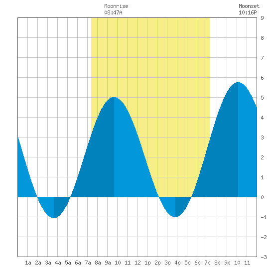 Cape Fear Station tide chart for Tuesday, March 12, 2024