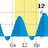 Cape Fear Station tide chart for Tuesday, March 12, 2024