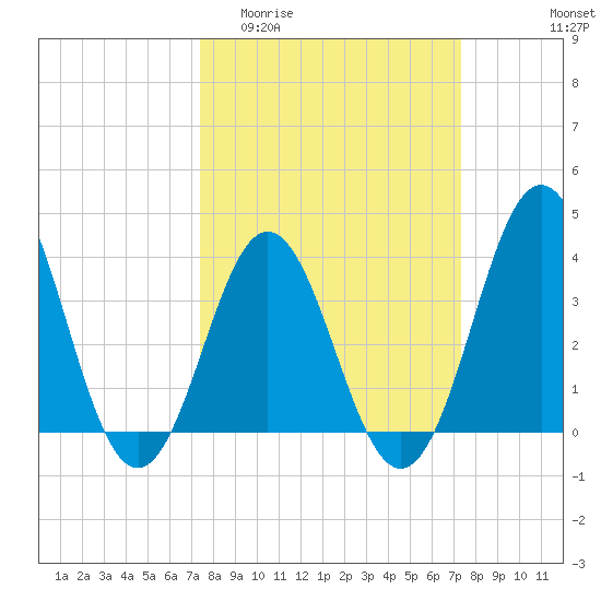 Cape Fear Station tide chart for Wednesday, March 13, 2024