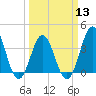 Cape Fear Station tide chart for Wednesday, March 13, 2024