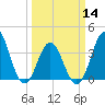 Cape Fear Station tide chart for Thursday, March 14, 2024