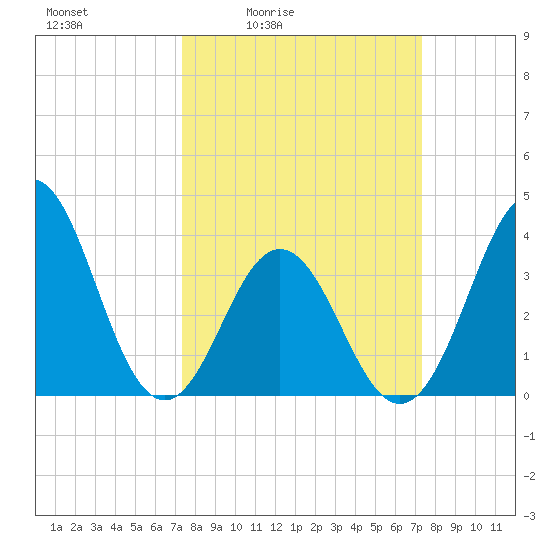 Cape Fear Station tide chart for Friday, March 15, 2024