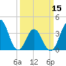 Cape Fear Station tide chart for Friday, March 15, 2024