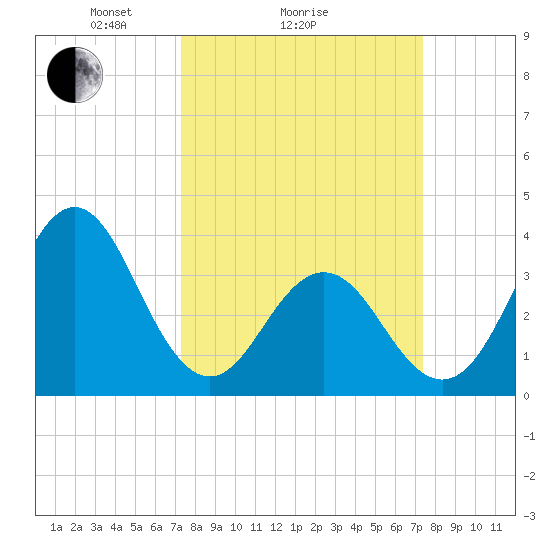 Cape Fear Station tide chart for Sunday, March 17, 2024