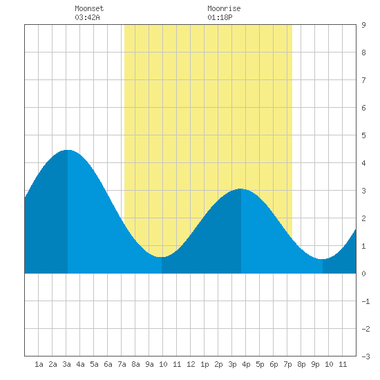 Cape Fear Station tide chart for Monday, March 18, 2024