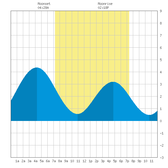 Cape Fear Station tide chart for Tuesday, March 19, 2024