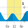 Cape Fear Station tide chart for Friday, March 1, 2024