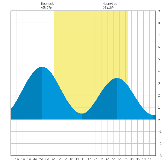 Cape Fear Station tide chart for Wednesday, March 20, 2024