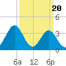 Cape Fear Station tide chart for Wednesday, March 20, 2024
